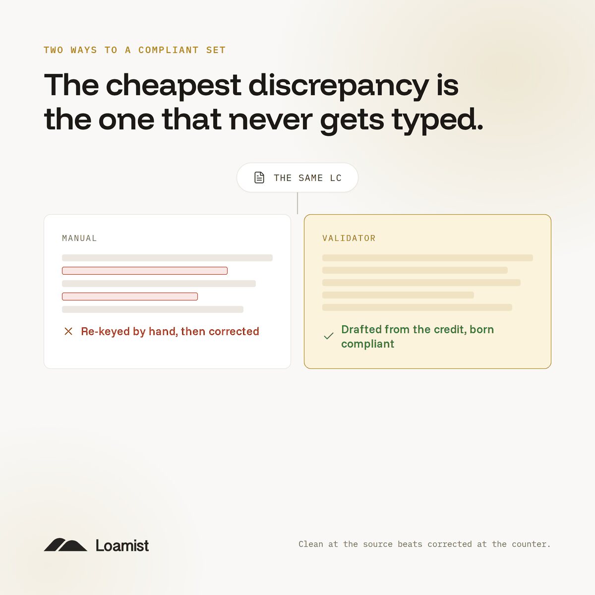 Split-panel comparison: a manual path with a hand-typed document covered in red corrections, and a Validator path with a clean generated document and a green check, both derived from the same L/C.