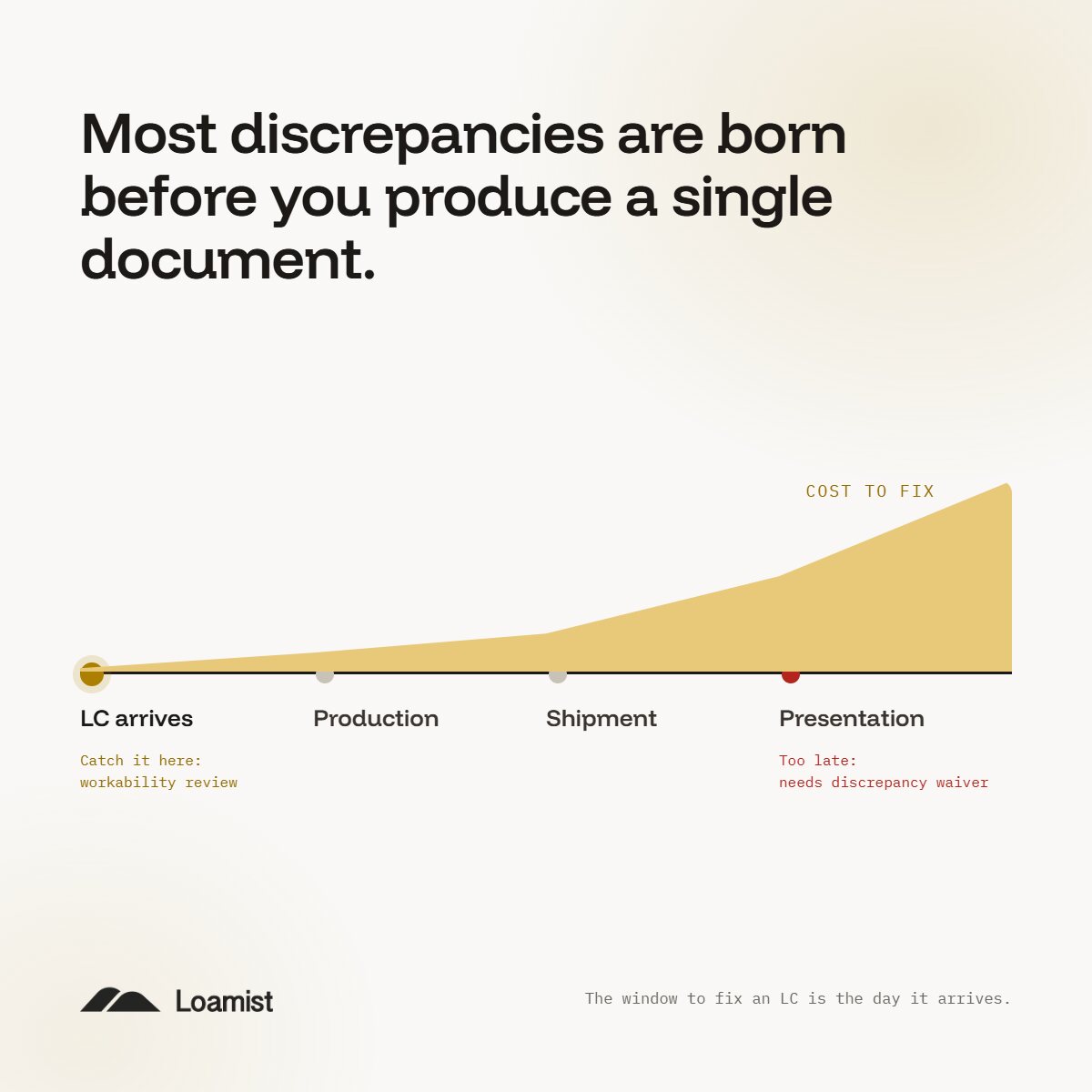 Timeline from L/C arrival through production, shipment and presentation, with the cost to fix rising steeply and a marker at L/C arrival labelled catch it here.