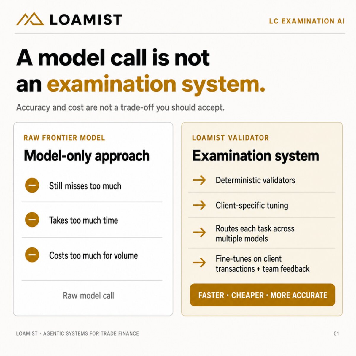 Comparison graphic: a model-only approach that still misses too much, takes too much time and costs too much, beside the Validator examination system with deterministic validators, client-specific tuning, multi-model routing and fine-tuning on client transactions, labelled faster, cheaper, more accurate.