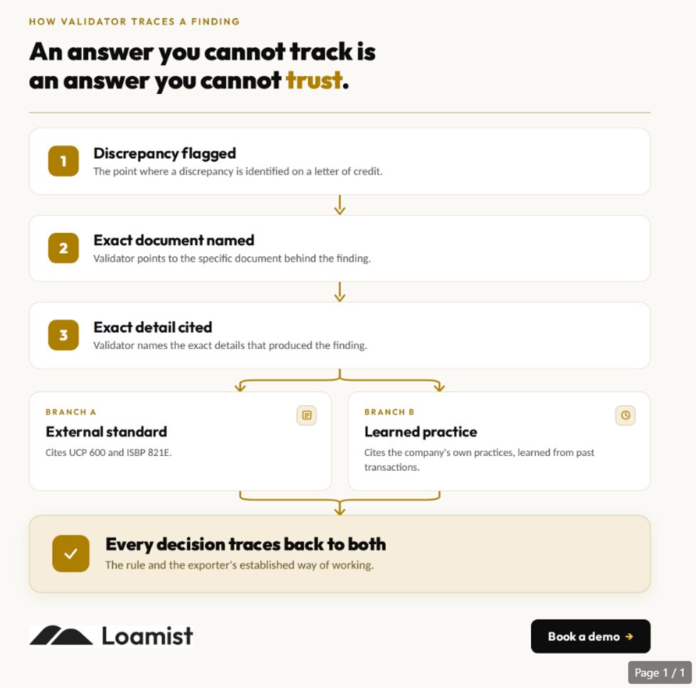 Flowchart of how Validator traces a finding: discrepancy flagged, exact document named, exact detail cited, then two branches, external standard citing UCP 600 and ISBP 821E, and learned practice from the company's own transactions, converging on a conclusion that every decision traces back to both.
