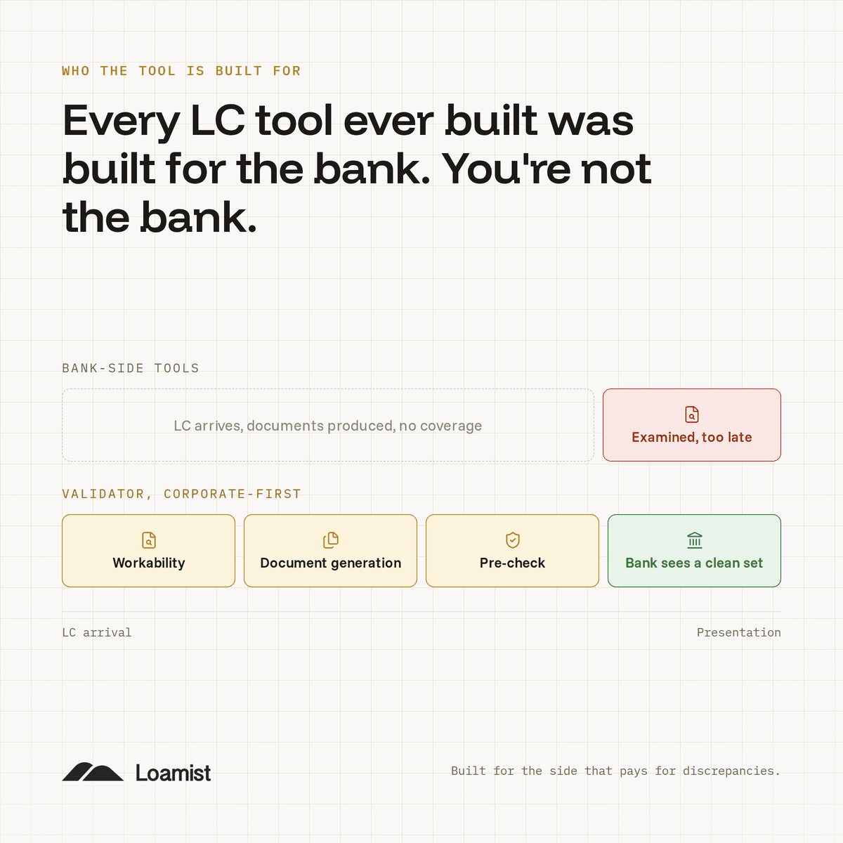 Two-lane diagram: the bank-side tools lane starts examination after documents exist, marked too late; the Validator lane starts at L/C arrival, well before the bank.