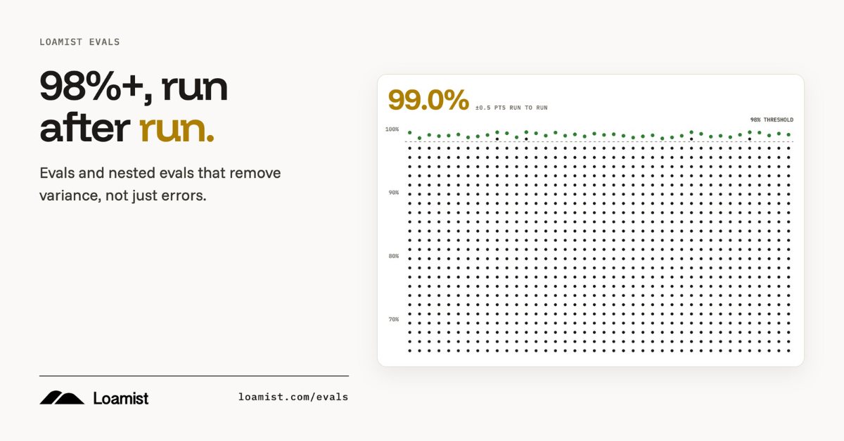 98%+, run after run: an illustrative chart of 32 runs on the same task, every run above the 98% threshold.