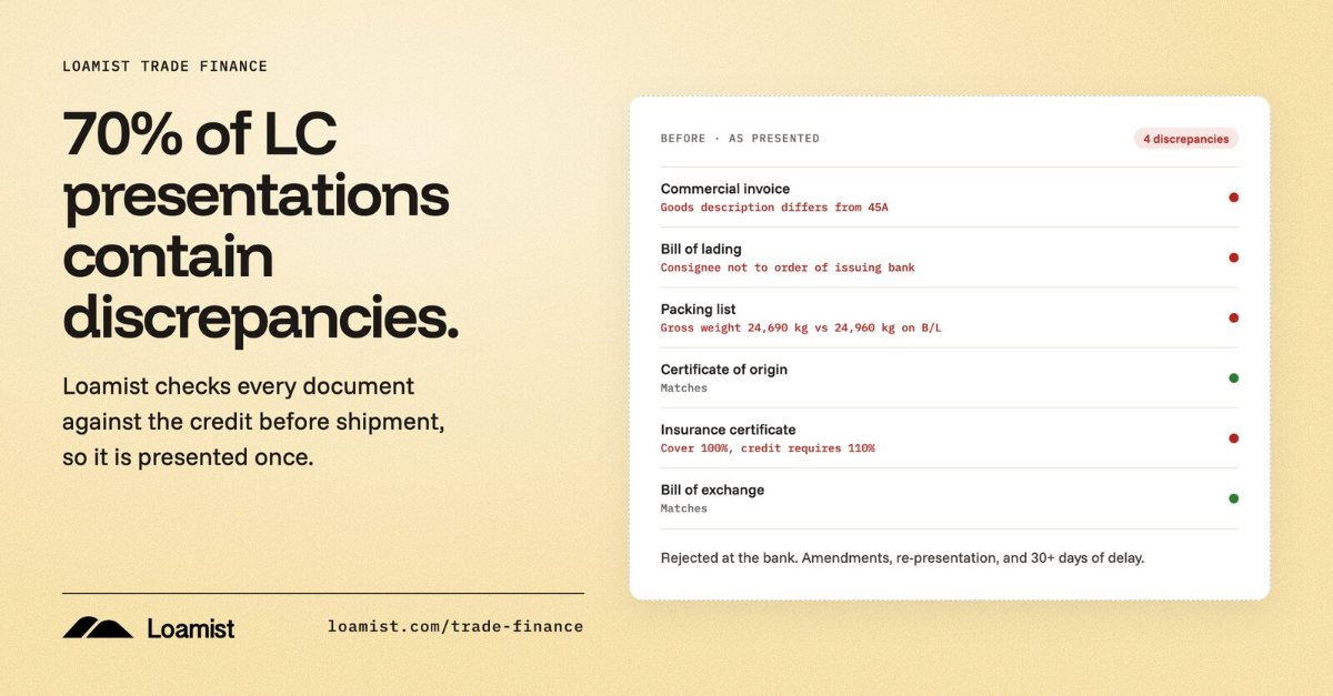 Fictional letter of credit presentation: six documents checked against the credit, four with discrepancies, including a goods description that differs from 45A and insurance cover of 100% where 110% is required.
