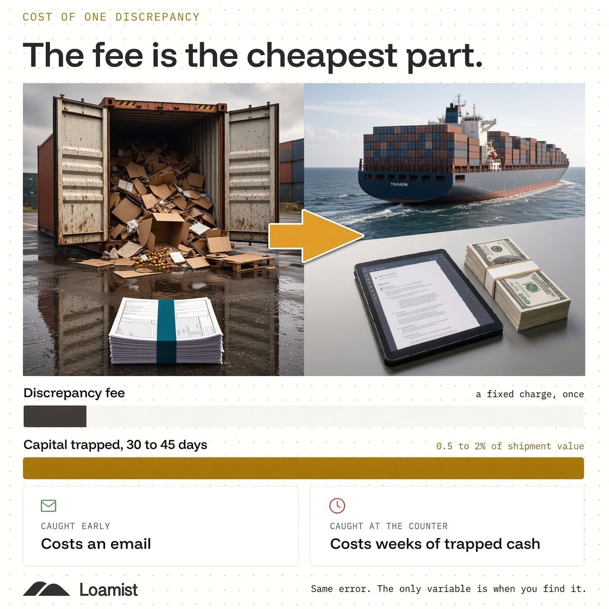 Cost waterfall for a discrepant presentation: a small bar for the bank fee next to a much larger bar for capital tied up over 30 to 45 days, 0.5% to 2% of shipment value.