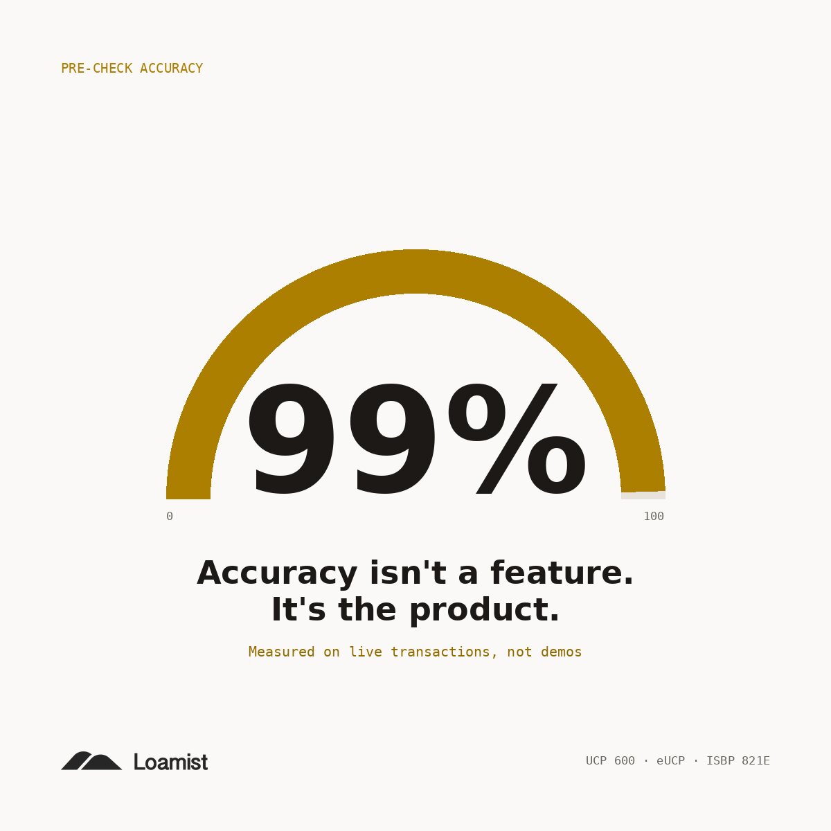 A gauge fully in the gold zone reading 99%, captioned accuracy isn't a feature, it's the product, measured on live transactions, not demos.