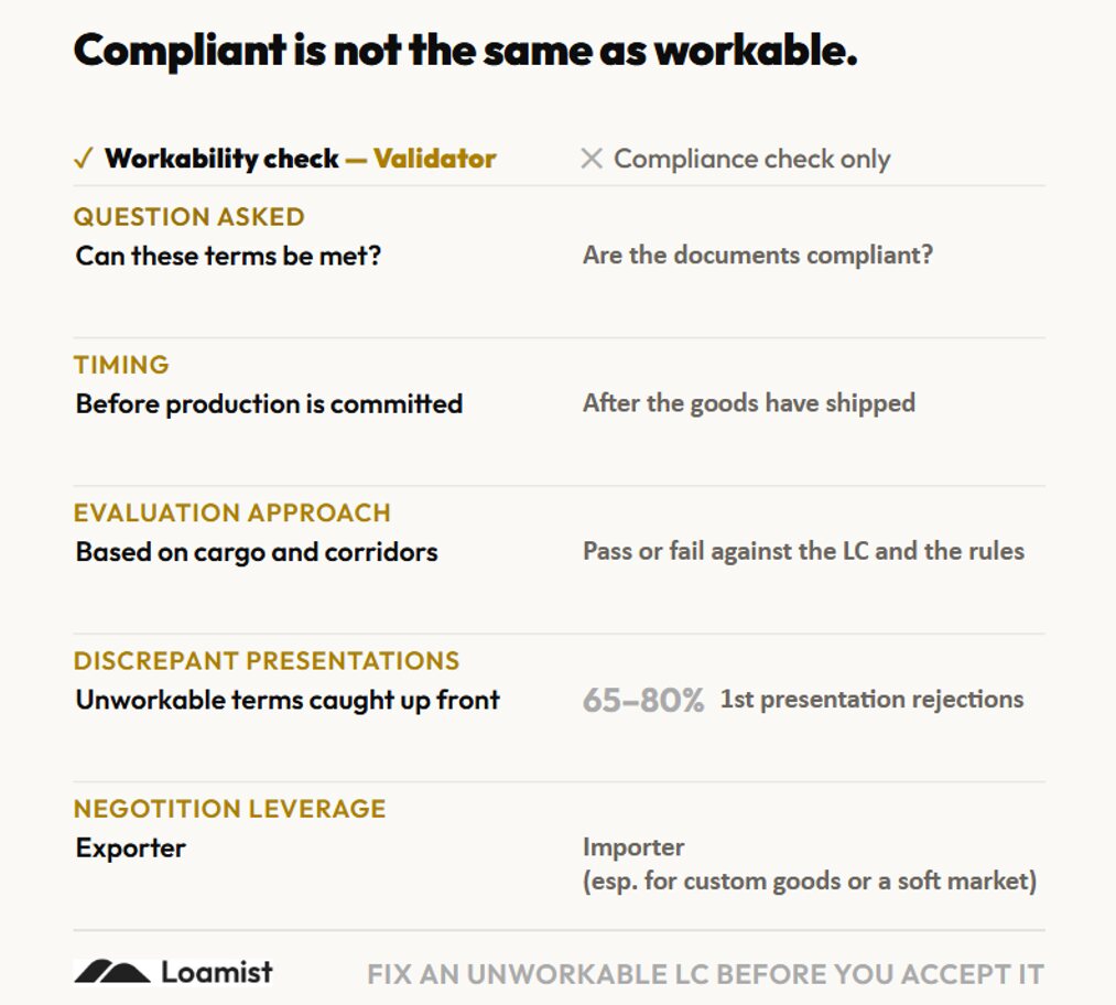Comparison table titled compliant is not the same as workable: a workability check asks whether the terms can be met before production, based on cargo and corridors; a compliance check asks whether documents comply after the goods have shipped.