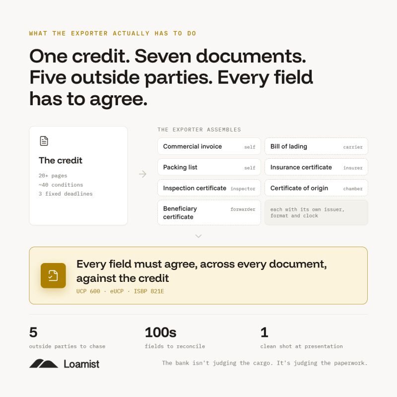Three-step flow: the buyer's bank issues the letter of credit, the exporter ships and presents documents, the bank pays when the documents match.